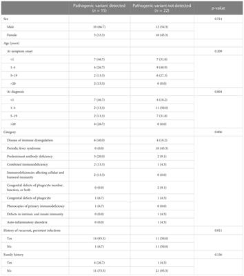 Genetic diagnosis of inborn errors of immunity using clinical exome sequencing